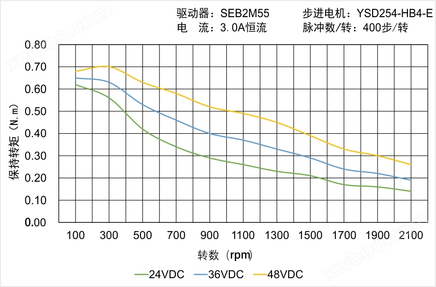 YSD254-HB4-E矩频曲线图