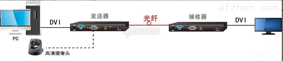 M3803-GD|DVI光端机/DVI光纤传输器连接示例